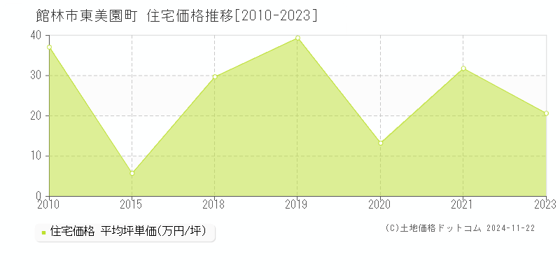 東美園町(館林市)の住宅価格推移グラフ(坪単価)[2010-2023年]