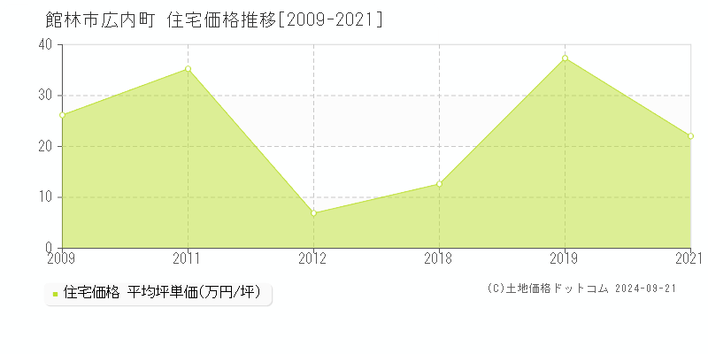 広内町(館林市)の住宅価格推移グラフ(坪単価)[2009-2021年]