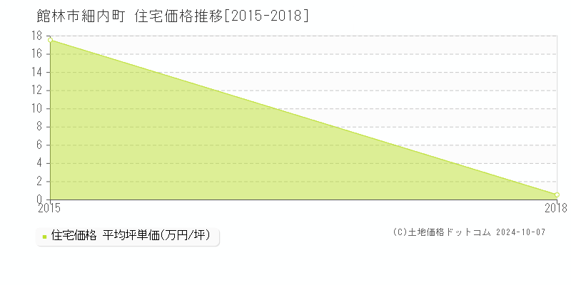 細内町(館林市)の住宅価格推移グラフ(坪単価)[2015-2018年]