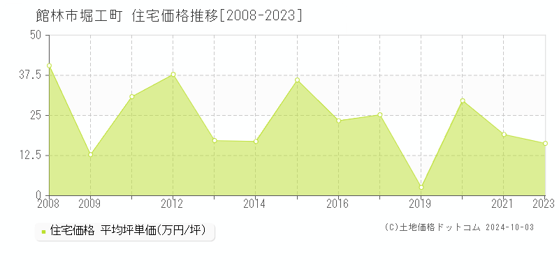 堀工町(館林市)の住宅価格推移グラフ(坪単価)[2008-2023年]