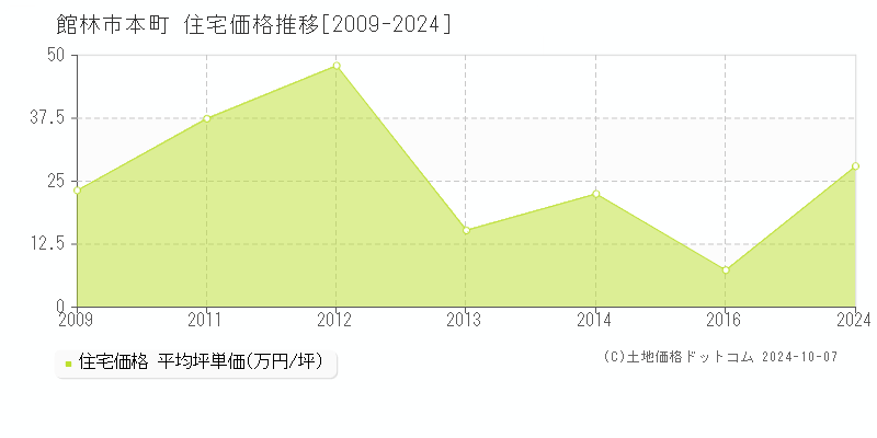 本町(館林市)の住宅価格推移グラフ(坪単価)[2009-2024年]