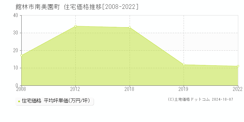 南美園町(館林市)の住宅価格推移グラフ(坪単価)[2008-2022年]