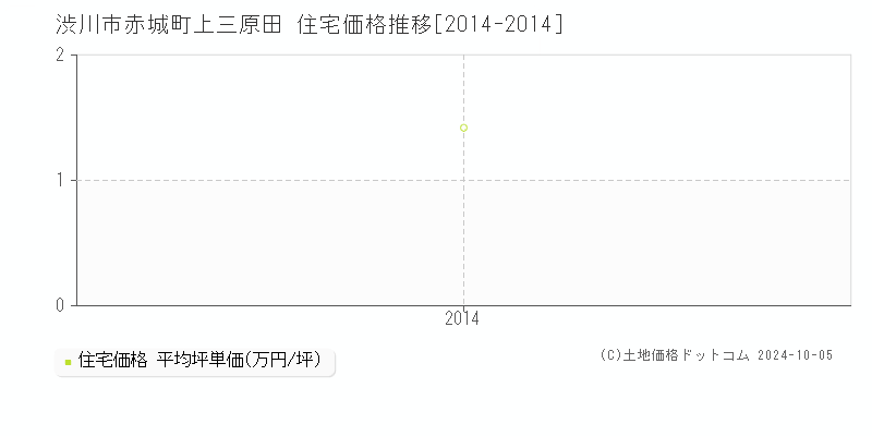 赤城町上三原田(渋川市)の住宅価格推移グラフ(坪単価)[2014-2014年]