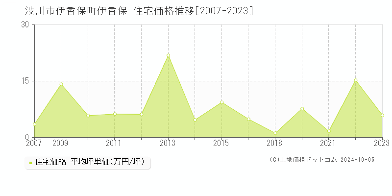 伊香保町伊香保(渋川市)の住宅価格推移グラフ(坪単価)[2007-2024年]