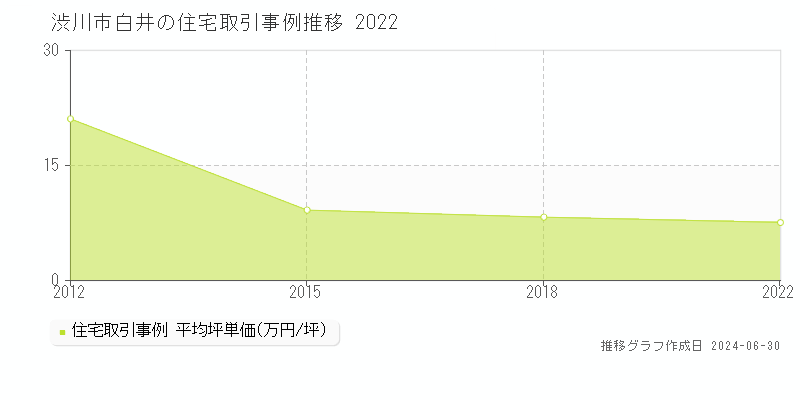 渋川市白井の住宅取引事例推移グラフ 