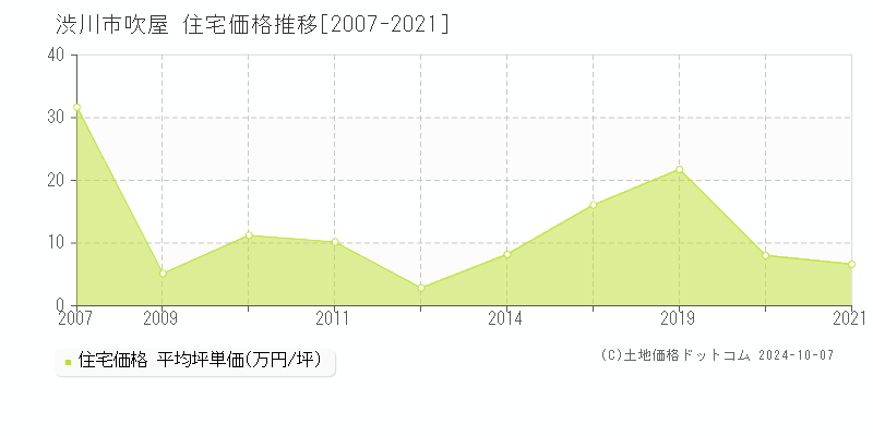 吹屋(渋川市)の住宅価格推移グラフ(坪単価)[2007-2021年]