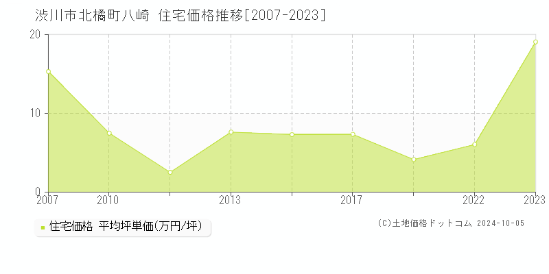 北橘町八崎(渋川市)の住宅価格推移グラフ(坪単価)[2007-2023年]