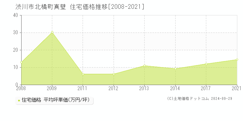 北橘町真壁(渋川市)の住宅価格推移グラフ(坪単価)[2008-2021年]