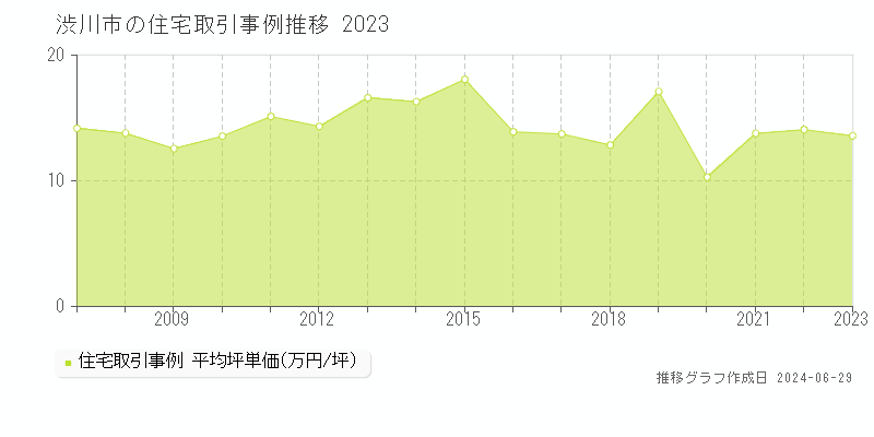 渋川市の住宅取引事例推移グラフ 