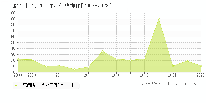 岡之郷(藤岡市)の住宅価格推移グラフ(坪単価)[2008-2023年]