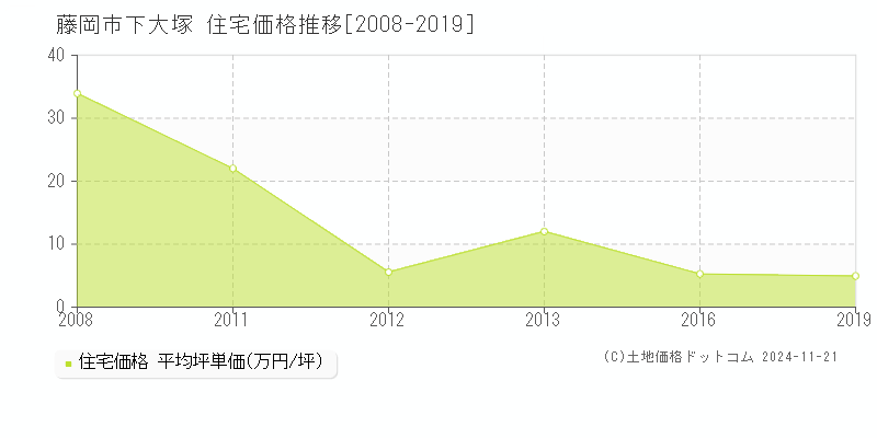 下大塚(藤岡市)の住宅価格推移グラフ(坪単価)[2008-2019年]