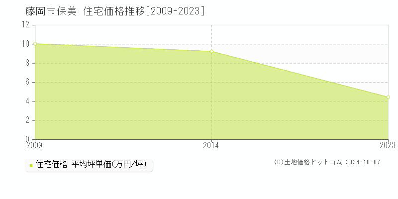 保美(藤岡市)の住宅価格推移グラフ(坪単価)[2009-2023年]