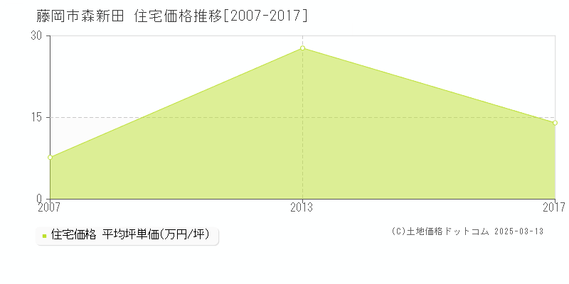 森新田(藤岡市)の住宅価格推移グラフ(坪単価)[2007-2017年]