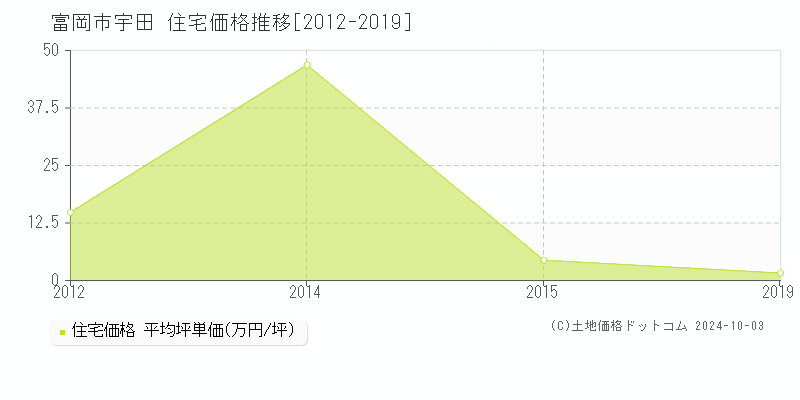 宇田(富岡市)の住宅価格推移グラフ(坪単価)[2012-2019年]