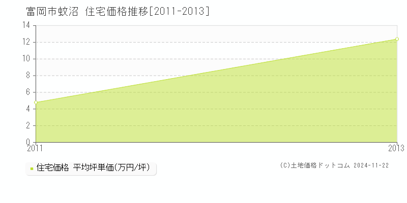 蚊沼(富岡市)の住宅価格推移グラフ(坪単価)[2011-2013年]