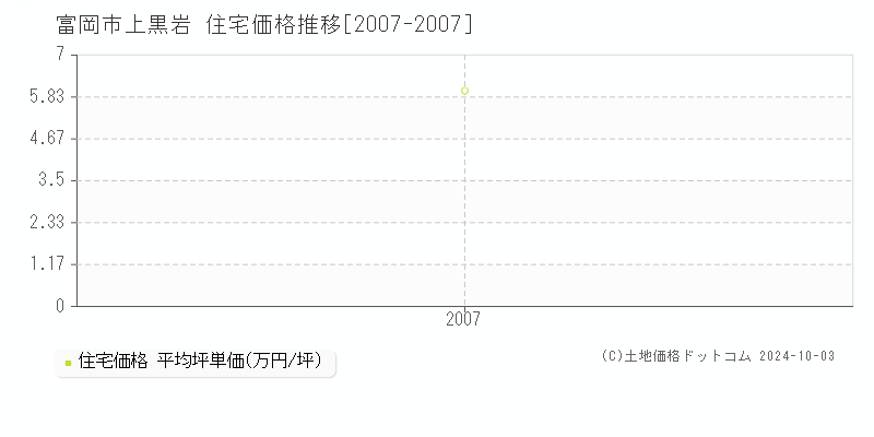 上黒岩(富岡市)の住宅価格推移グラフ(坪単価)[2007-2007年]