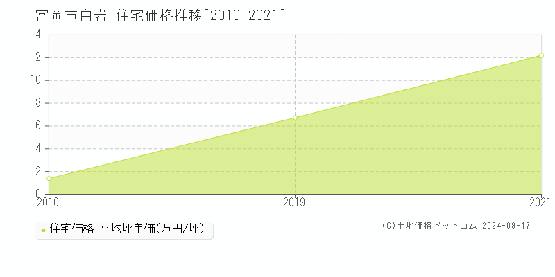 白岩(富岡市)の住宅価格推移グラフ(坪単価)[2010-2021年]