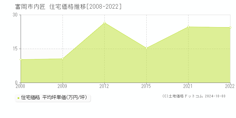 内匠(富岡市)の住宅価格推移グラフ(坪単価)[2008-2022年]