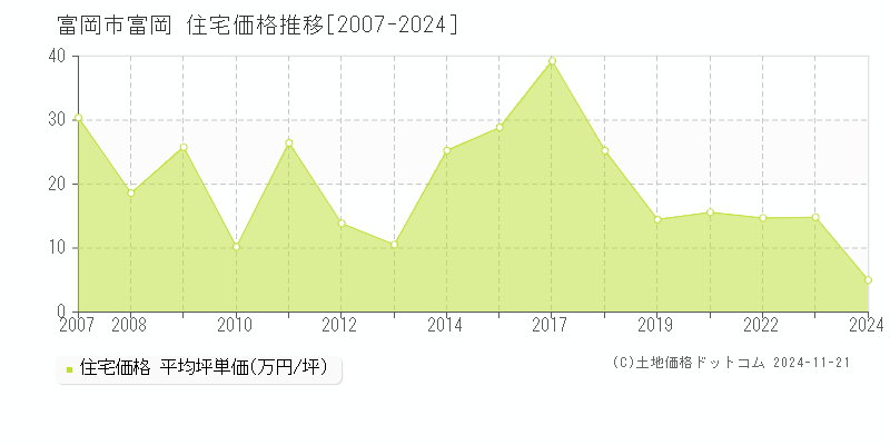 富岡(富岡市)の住宅価格推移グラフ(坪単価)