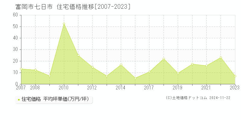 七日市(富岡市)の住宅価格推移グラフ(坪単価)[2007-2023年]