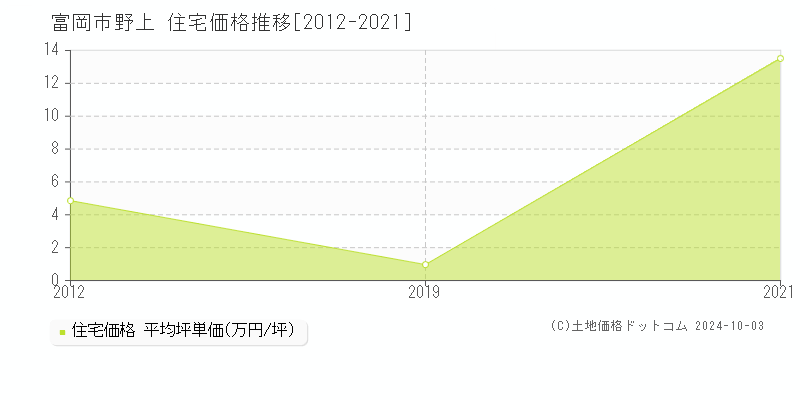 野上(富岡市)の住宅価格推移グラフ(坪単価)[2012-2021年]