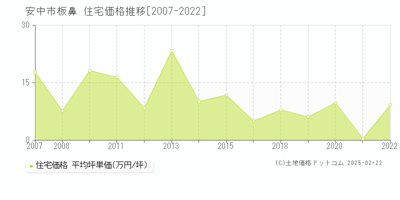 板鼻(安中市)の住宅価格推移グラフ(坪単価)[2007-2022年]