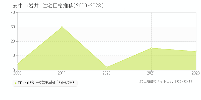 岩井(安中市)の住宅価格推移グラフ(坪単価)[2009-2023年]