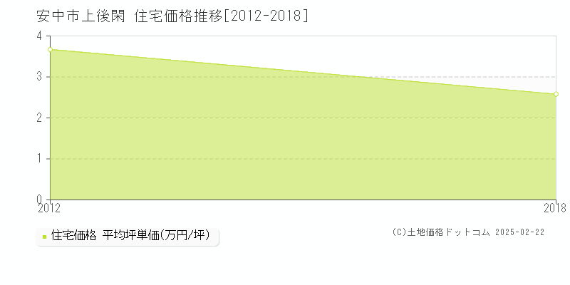 上後閑(安中市)の住宅価格推移グラフ(坪単価)[2012-2018年]