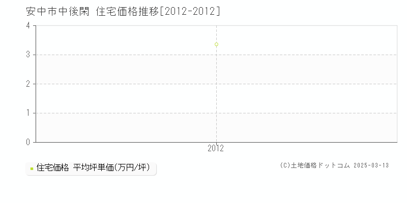 中後閑(安中市)の住宅価格推移グラフ(坪単価)[2012-2012年]