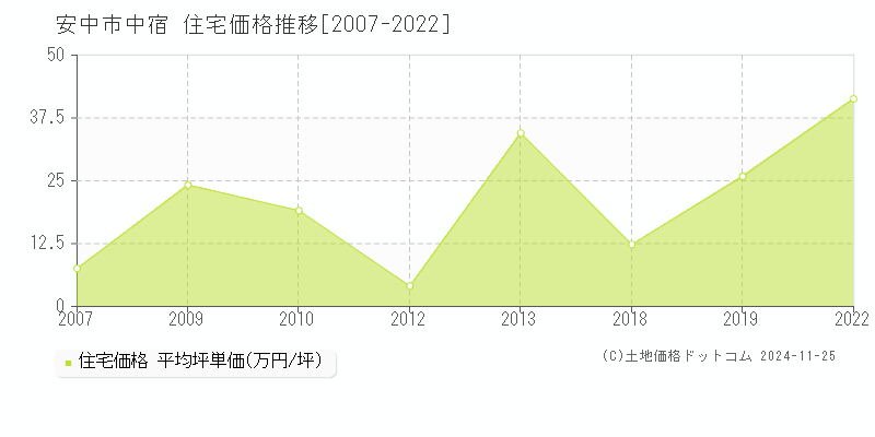 中宿(安中市)の住宅価格推移グラフ(坪単価)[2007-2022年]