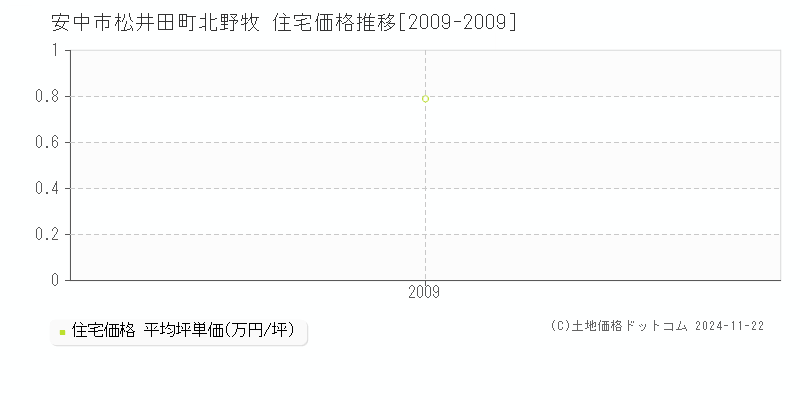 松井田町北野牧(安中市)の住宅価格推移グラフ(坪単価)[2009-2009年]