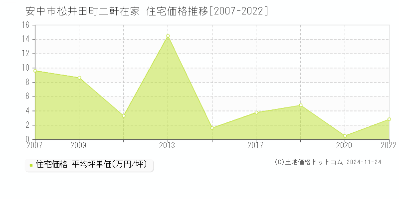 松井田町二軒在家(安中市)の住宅価格推移グラフ(坪単価)[2007-2022年]