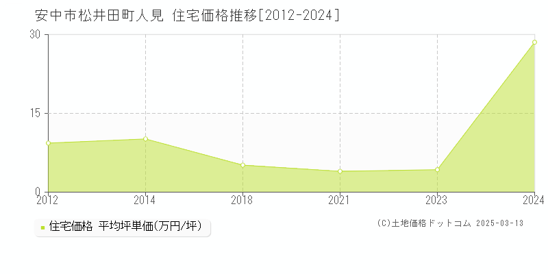 松井田町人見(安中市)の住宅価格推移グラフ(坪単価)[2012-2023年]