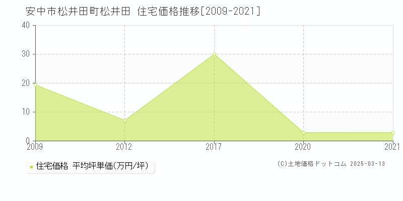 松井田町松井田(安中市)の住宅価格推移グラフ(坪単価)[2009-2021年]