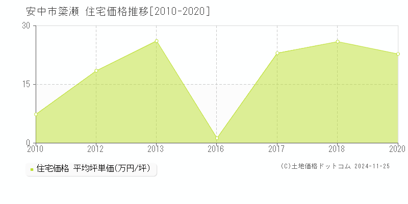 簗瀬(安中市)の住宅価格推移グラフ(坪単価)[2010-2020年]