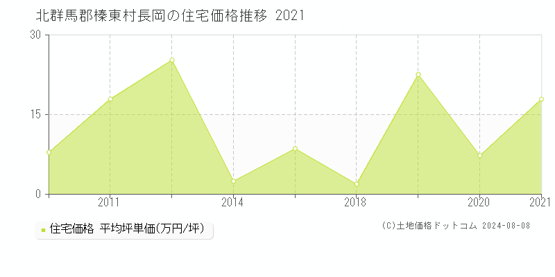 長岡(北群馬郡榛東村)の住宅価格(坪単価)推移グラフ[2007-2021年]