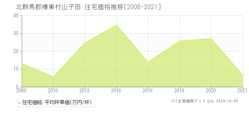 山子田(北群馬郡榛東村)の住宅価格推移グラフ(坪単価)[2008-2021年]