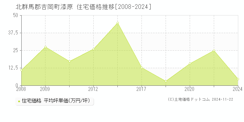 漆原(北群馬郡吉岡町)の住宅価格推移グラフ(坪単価)[2008-2024年]