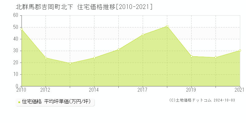 北下(北群馬郡吉岡町)の住宅価格推移グラフ(坪単価)[2010-2021年]