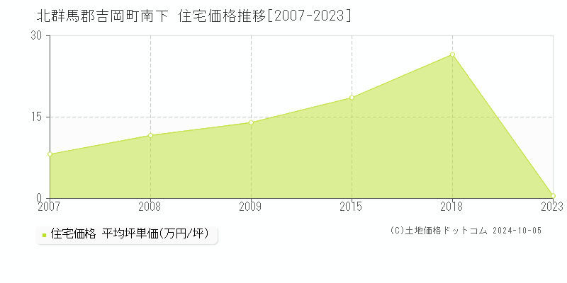 南下(北群馬郡吉岡町)の住宅価格推移グラフ(坪単価)[2007-2023年]