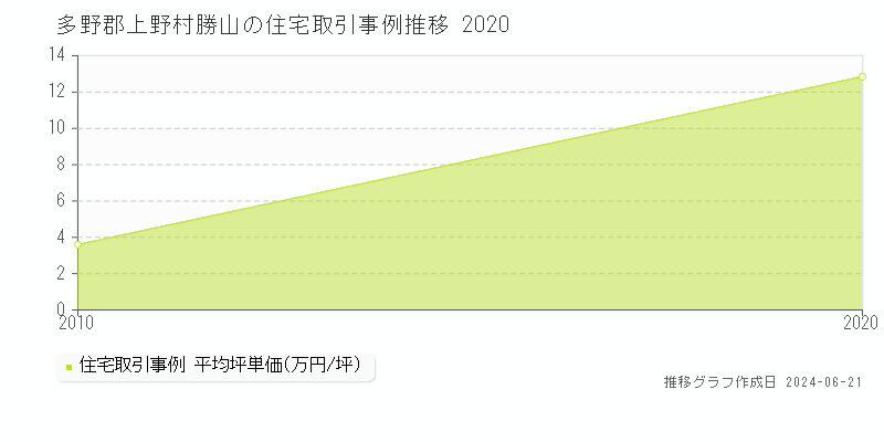 多野郡上野村勝山の住宅取引事例推移グラフ 