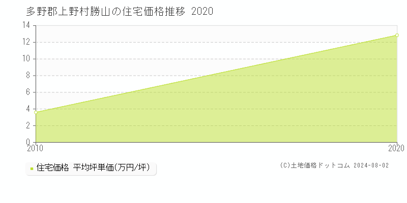 勝山(多野郡上野村)の住宅価格(坪単価)推移グラフ[2007-2020年]