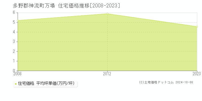 万場(多野郡神流町)の住宅価格推移グラフ(坪単価)[2008-2023年]