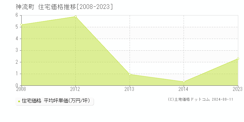 神流町(群馬県)の住宅価格推移グラフ(坪単価)[2008-2023年]