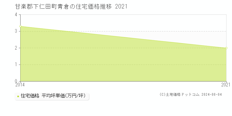 青倉(甘楽郡下仁田町)の住宅価格(坪単価)推移グラフ[2007-2021年]