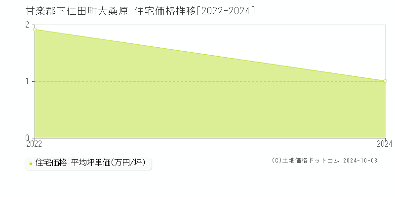 大桑原(甘楽郡下仁田町)の住宅価格推移グラフ(坪単価)[2022-2024年]