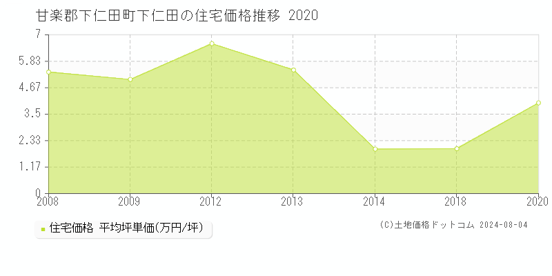 下仁田(甘楽郡下仁田町)の住宅価格(坪単価)推移グラフ[2007-2020年]