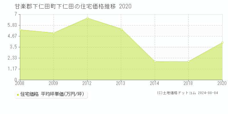 甘楽郡下仁田町下仁田の住宅取引事例推移グラフ 