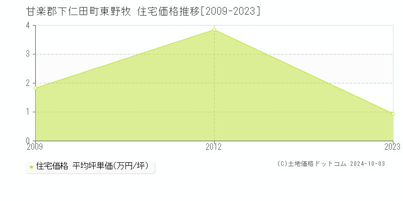 東野牧(甘楽郡下仁田町)の住宅価格推移グラフ(坪単価)[2009-2023年]