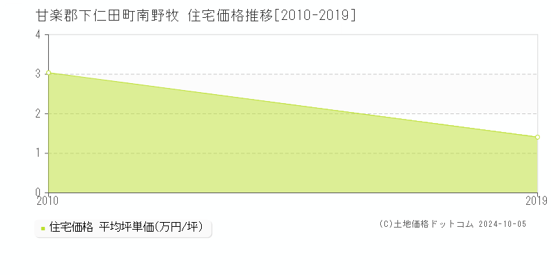 南野牧(甘楽郡下仁田町)の住宅価格推移グラフ(坪単価)[2010-2019年]